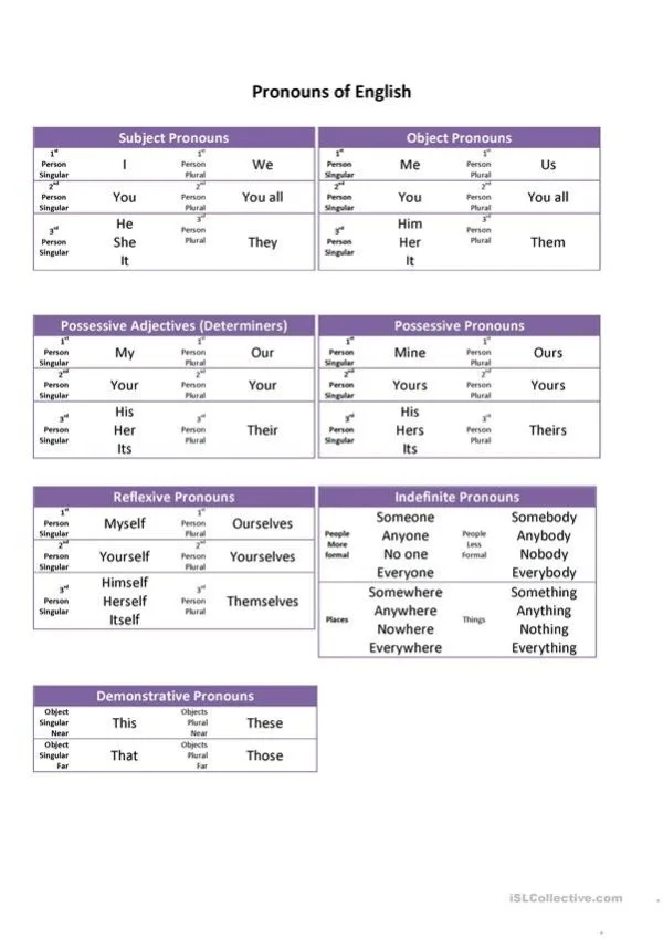 Definite and Indefinite Pronouns - Image 3